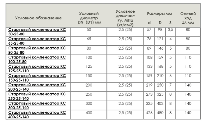 Таблица Стартовые компенсаторы